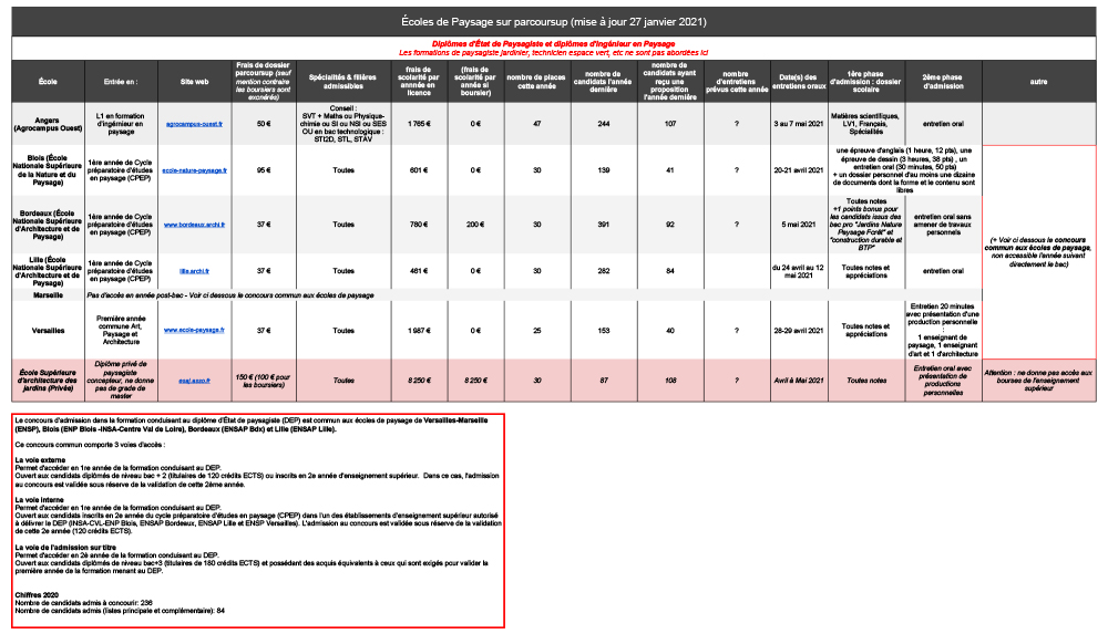 ardepa dispositif Divers(c)ités - orientation vers les études de paysage - recap ensa parcoursup